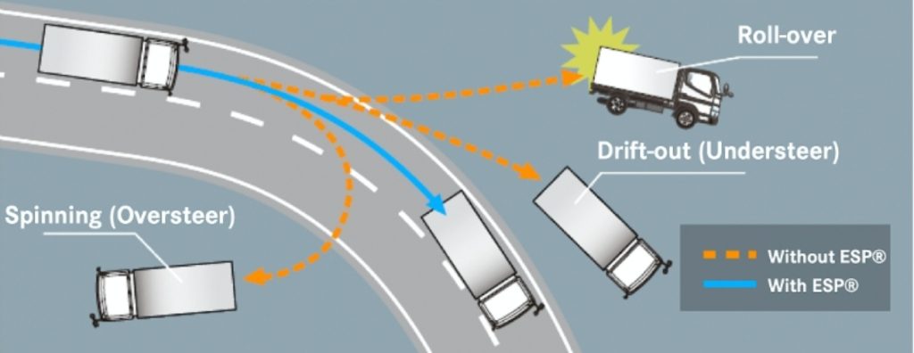 Fuso TF Canter Electronic Stability Program (ESP®) Performance
