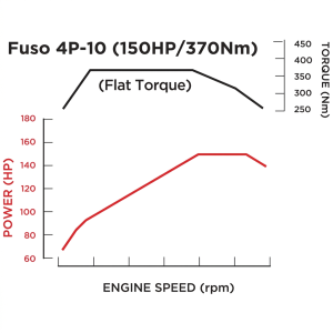 Fuso TF Canter Smooth Power and Maximum Capacity Peformance